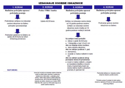 Shematski prikaz koraka tijekom izdavanja osobne iskaznice