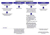 Shematski prikaz koraka tijekom izdavanja osobne iskaznice